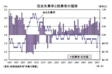 完全失業率と就業者の推移