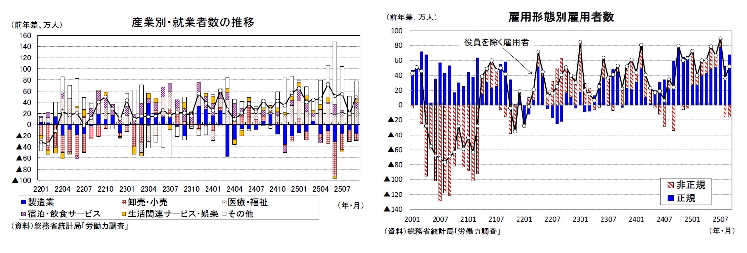 産業別・就業者数の推移/雇用形態別雇用者数
