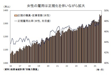 女性の雇用は正規化を伴いながら拡大