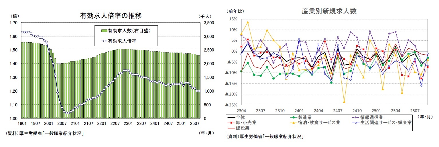 有効求人倍率の推移/産業別新規求人数