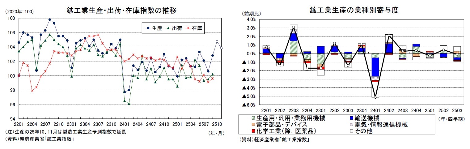 鉱工業生産・出荷・在庫指数の推移/鉱工業生産の業種別寄与度