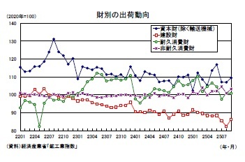 財別の出荷動向