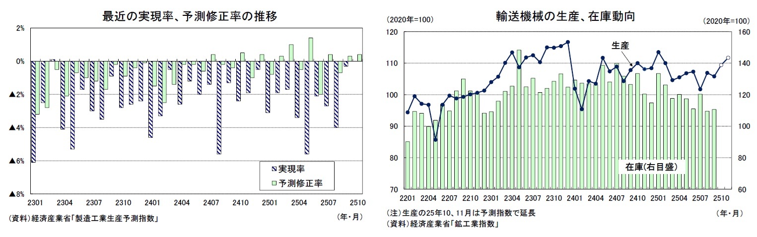 最近の実現率、予測修正率の推移/輸送機械の生産、在庫動向