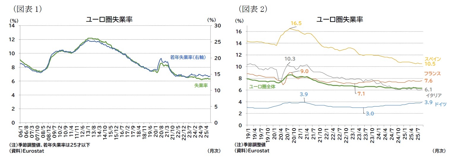 （図表1）ユーロ圏失業率/（図表2）ユーロ圏失業率