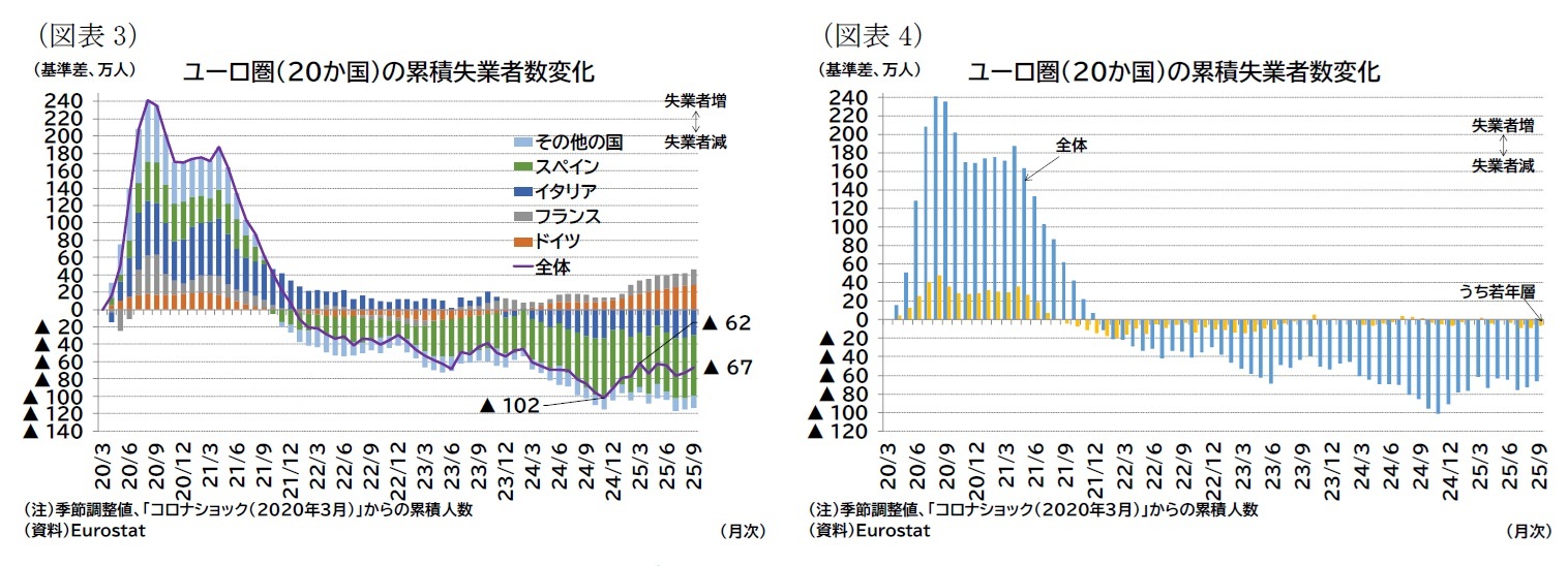 （図表3）ユーロ圏（20か国）の累積失業者数変化/（図表4）ユーロ圏（20か国）の累積失業者数変化