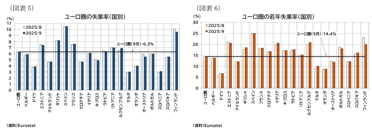 （図表5）ユーロ圏の失業率（国別）/（図表6）ユーロ圏の若年失業率（国別）