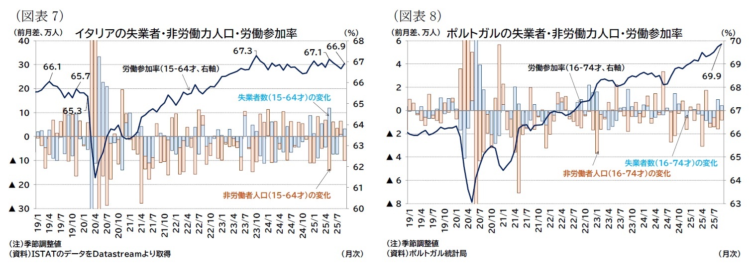 (図表7)イタリアの失業者・非労働力人口・労働参加率/(図表8)ポルトガルの失業者・非労働力人口・労働参加率