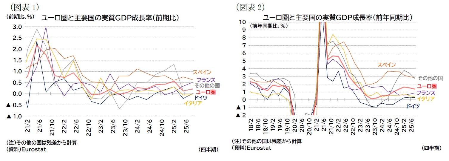 (図表1)ユーロ圏と主要国の実質GDP成長率(前期比)/(図表2)ユーロ圏と主要国の実質GDP成長率(前年同期比)