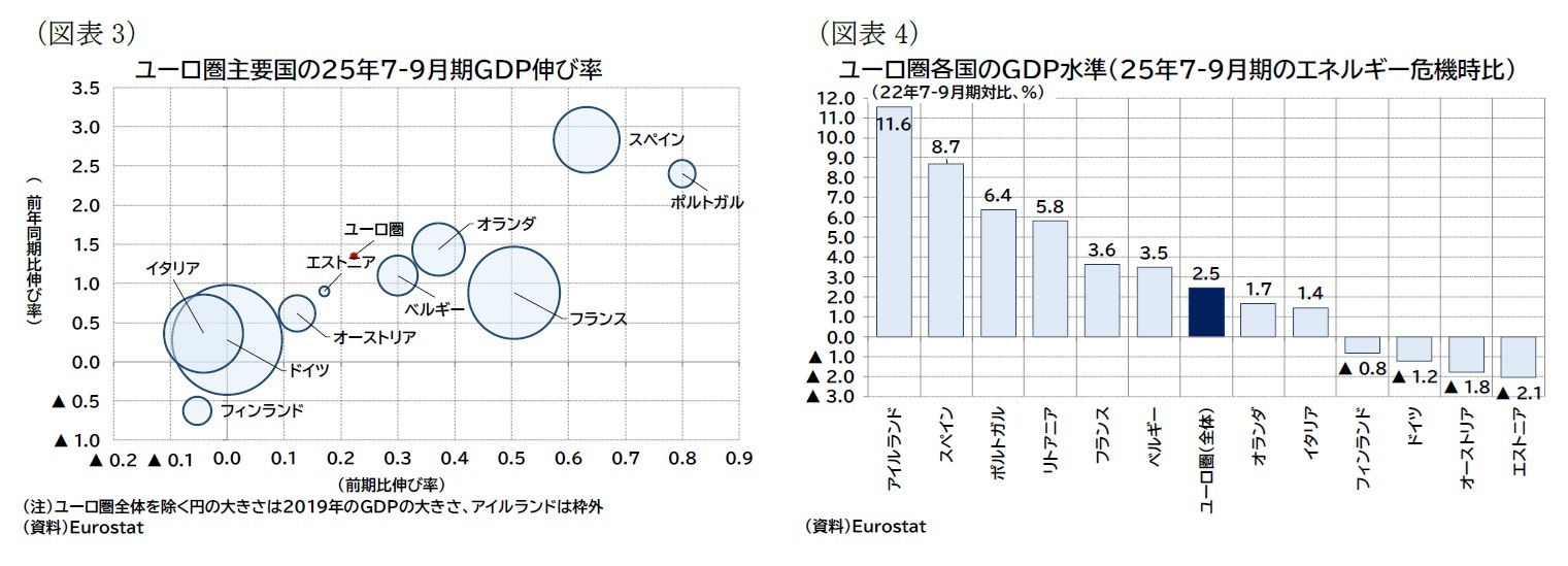(図表3)ユーロ圏主要国の25年7-9月期GDP伸び率/(図表4)ユーロ圏各国のGDP水準(25年7-9月期のエネルギー危機時比)