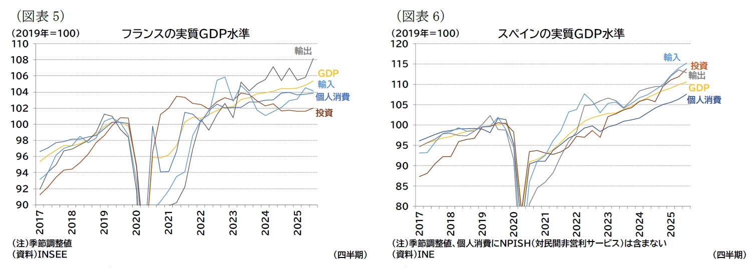 （図表5）フランスの実質ＧＤＰ水準/（図表6）スペインの実質ＧＤＰ水準