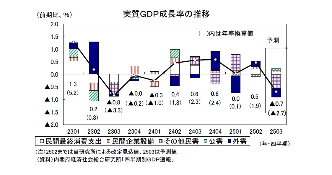 実質GDP成長率の推移