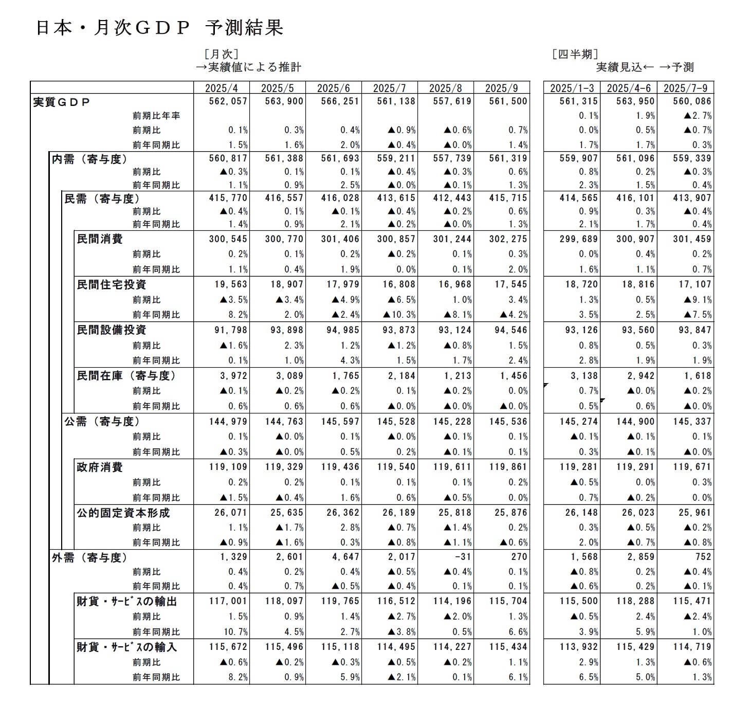 日本・月次GDP 予測結果
