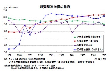 消費関連指標の推移