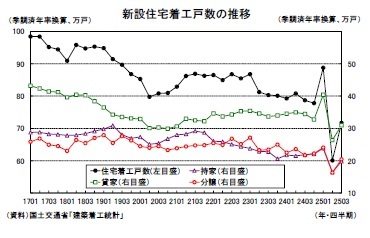 新設住宅着工戸数の推移