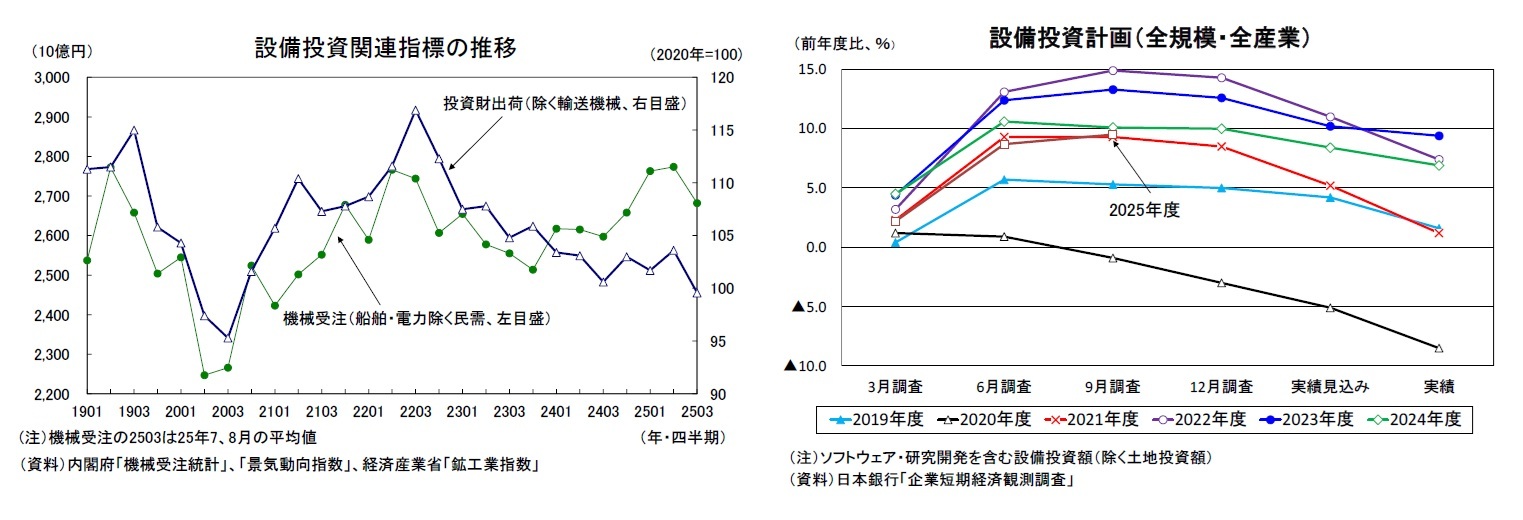 設備投資関連指標の推移/設備投資計画（全規模・全産業）