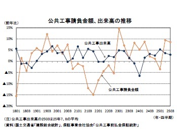 公共工事請負金額、出来高の推移