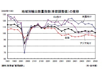 地域別輸出数量指数(季節調整値）の推移