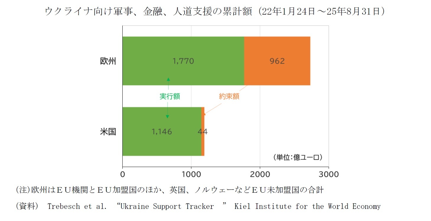 ウクライナ向け軍事、金融、人道支援の累計額(22年1月24日~25年8月31日)