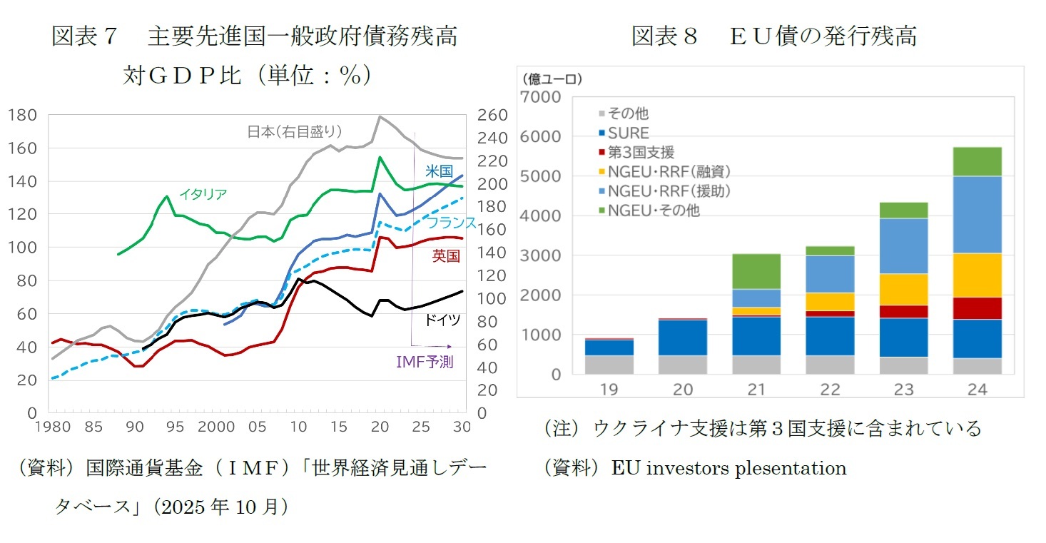 図表７　主要先進国一般政府債務残高対ＧＤＰ比（単位：％）/図表８　ＥＵ債の発行残高