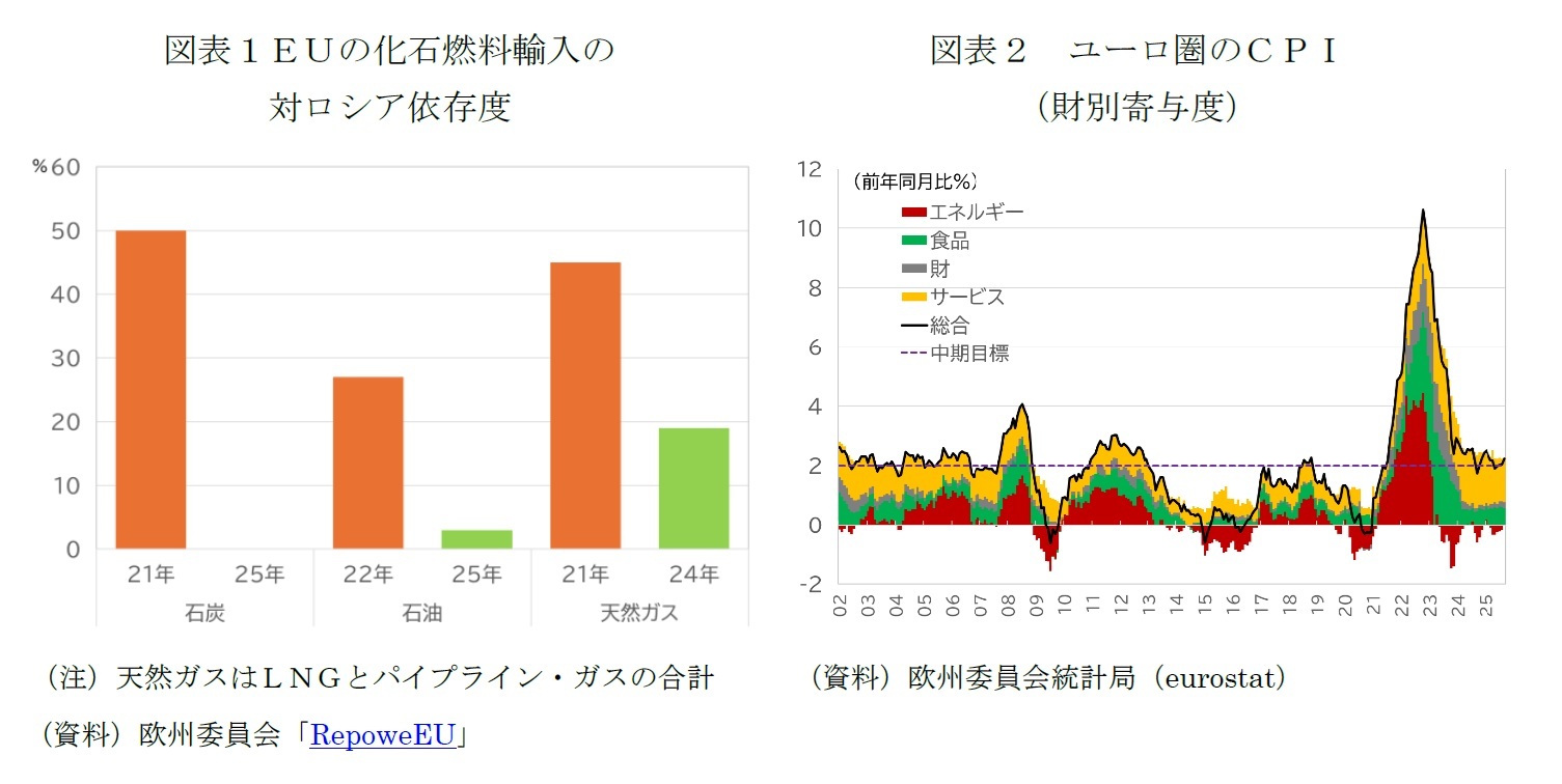 図表1EUの化石燃料輸入の対ロシア依存度/図表2 ユーロ圏のCPI(財別寄与度)