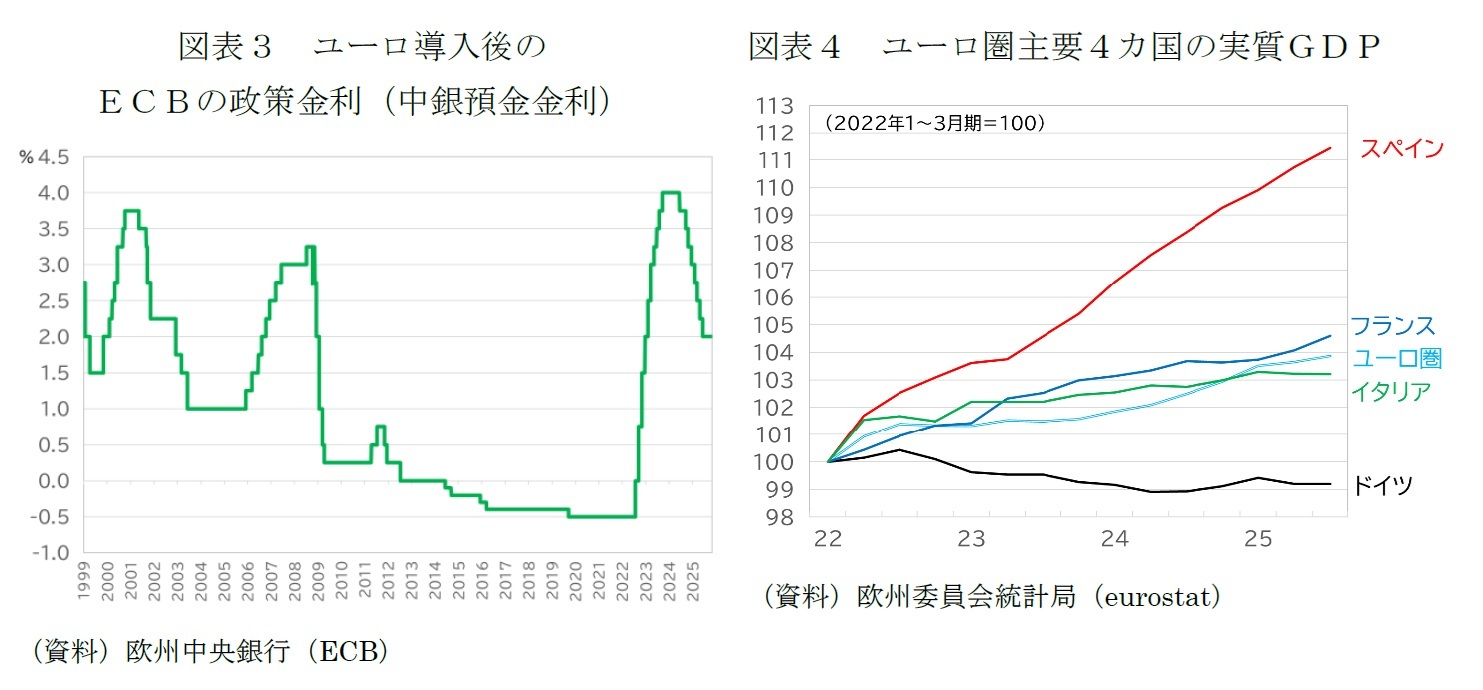 図表3 ユーロ導入後のECBの政策金利(中銀預金金利)/図表4 ユーロ圏主要4カ国の実質GDP