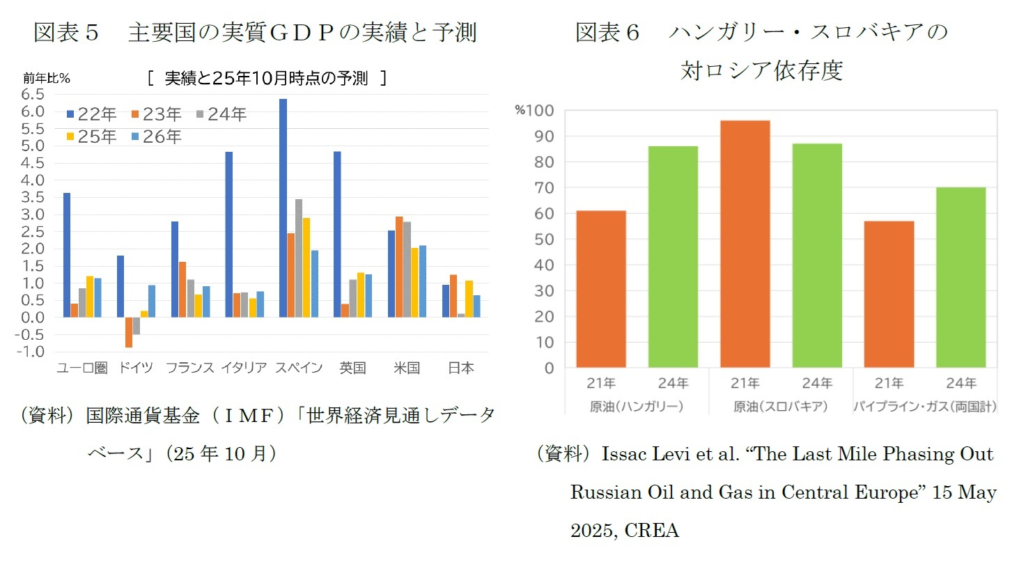 図表５　主要国の実質ＧＤＰの実績と予測/図表６　ハンガリー・スロバキアの対ロシア依存度