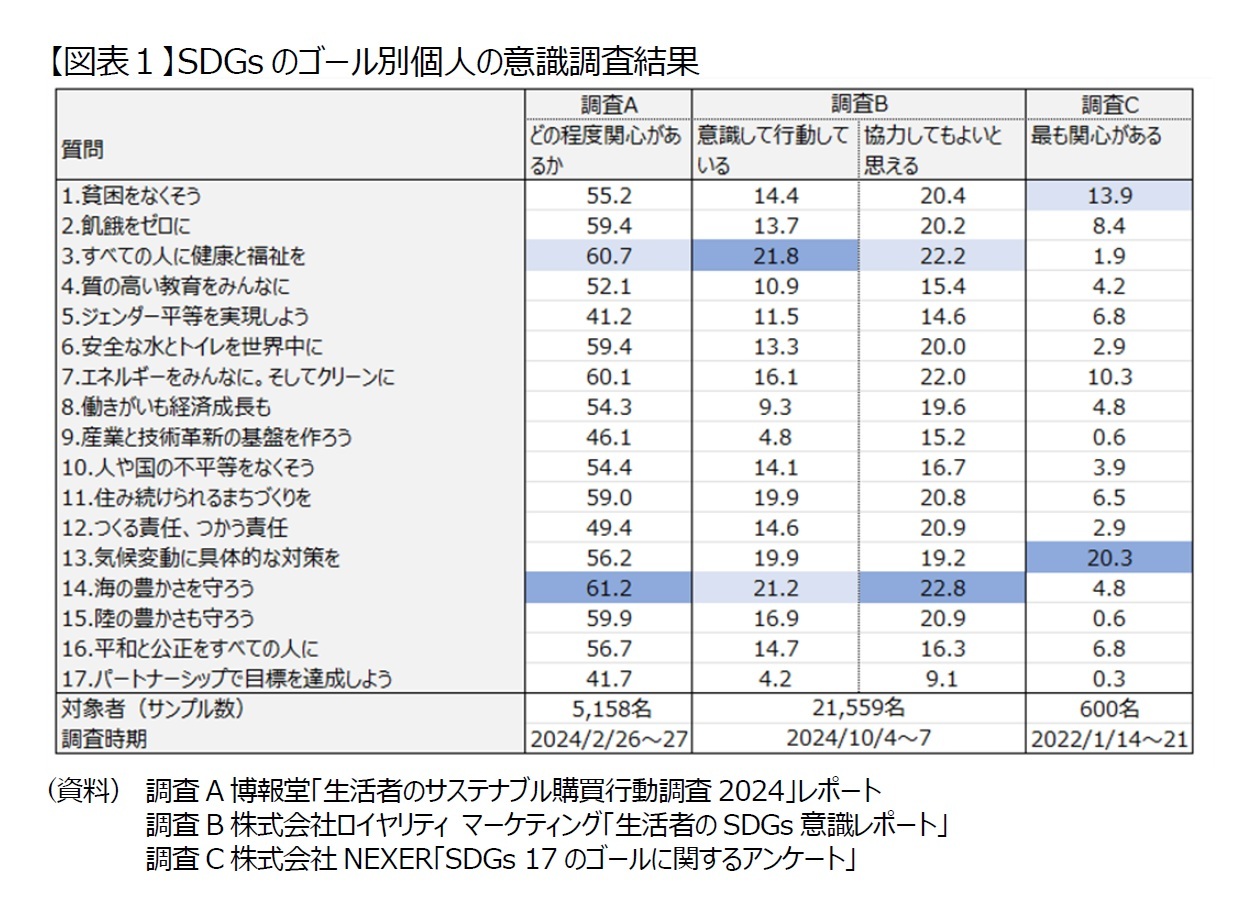 【図表1】SDGsのゴール別個人の意識調査結果