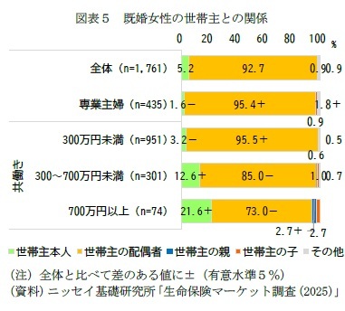 図表5 既婚女性の世帯主との関係