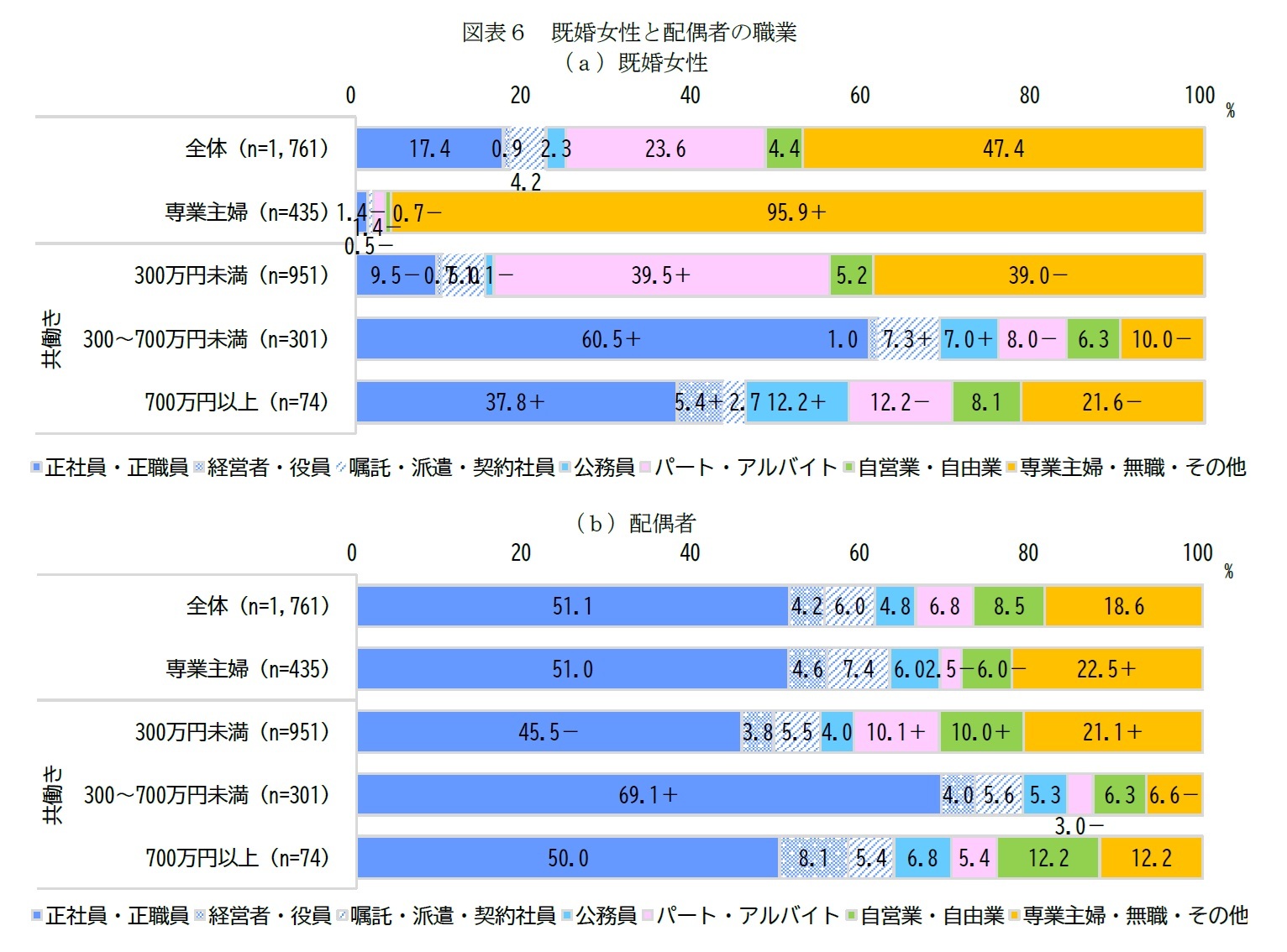 図表6 既婚女性と配偶者の職業