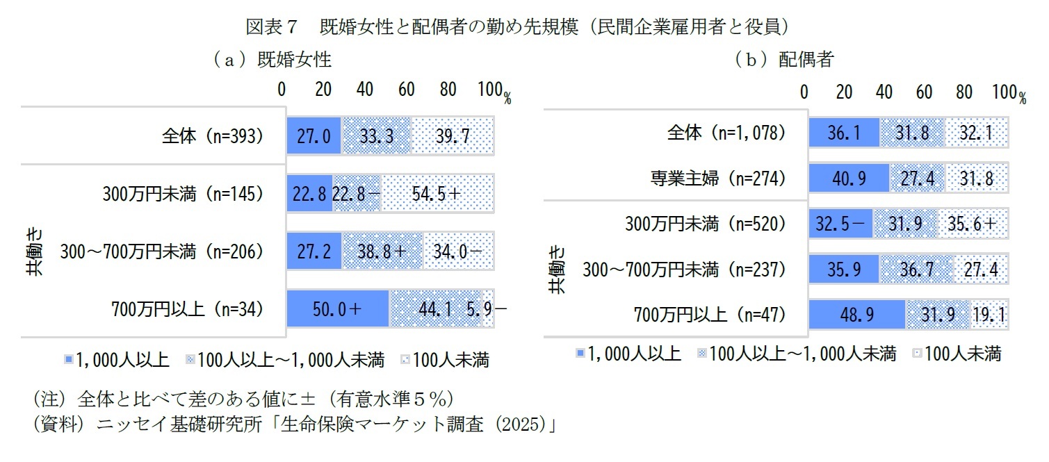 図表7 既婚女性と配偶者の勤め先規模(民間企業雇用者と役員)