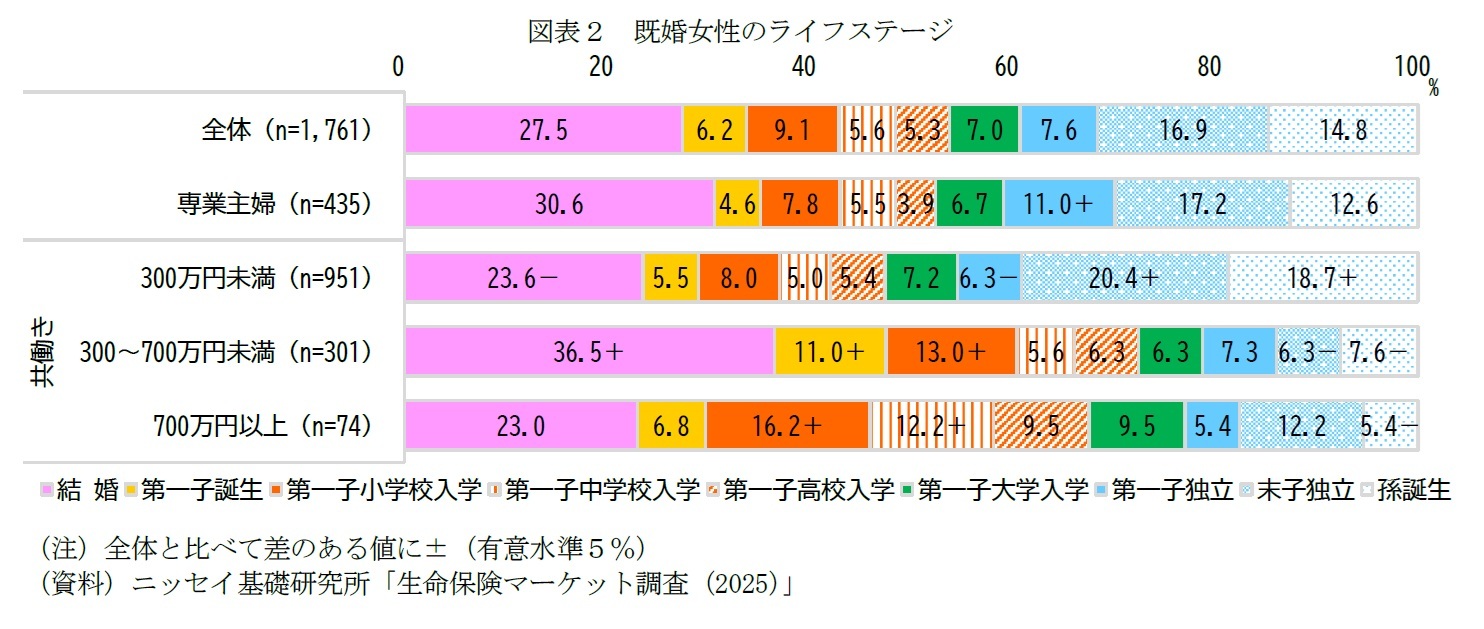 図表2 既婚女性のライフステージ