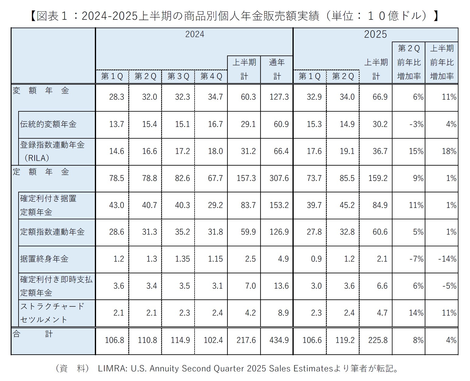 【図表1:2024-2025上半期の商品別個人年金販売額実績(単位:10億ドル)】