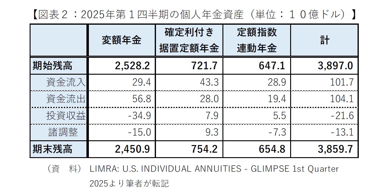 【図表２：2025年第１四半期の個人年金資産（単位：10億ドル）】