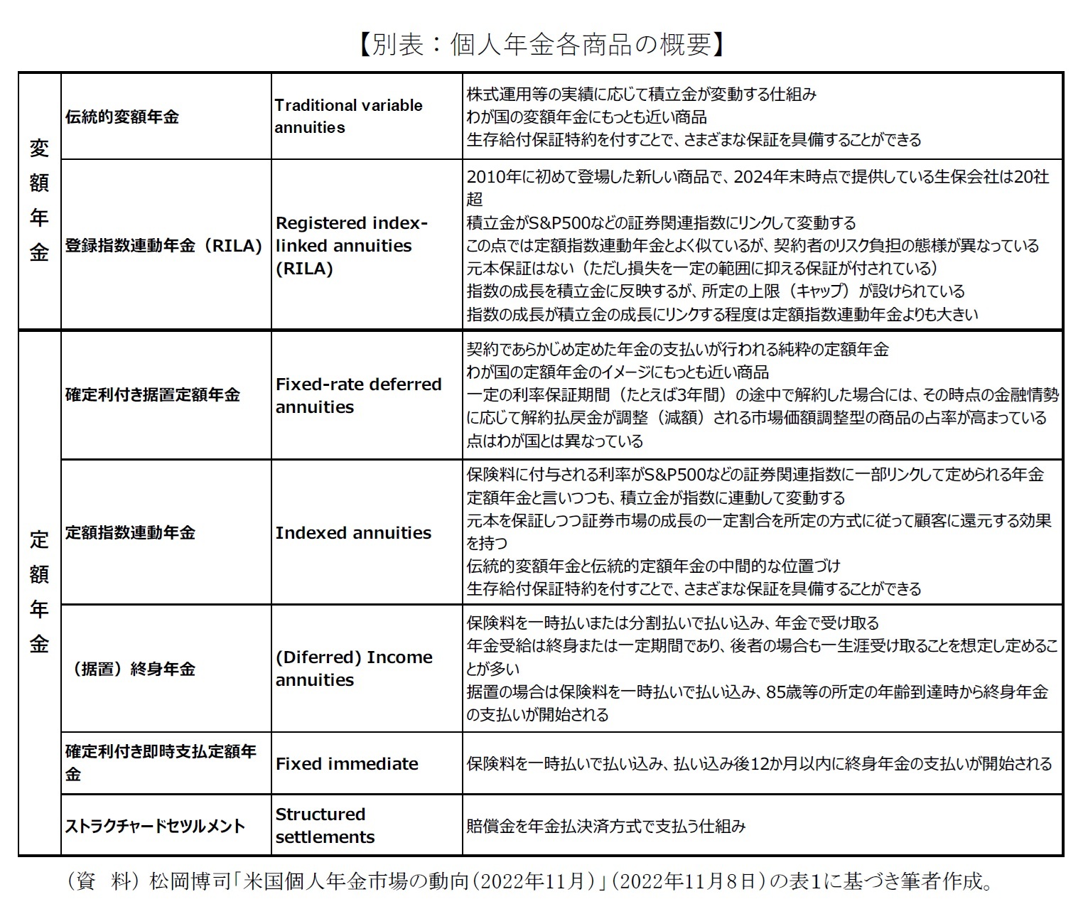 【別表：個人年金各商品の概要】