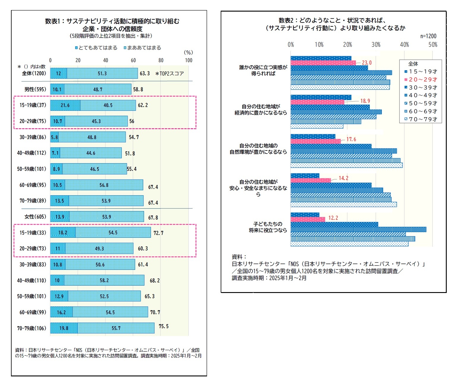 数表1:サステナビリティ活動に積極的に取り組む企業・団体への信頼度/数表2:どのようなこと・状況であれば、(サステナビリティ行動に)より取り組みたくなるか
