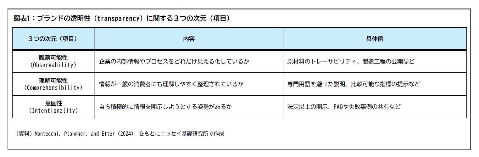 図表1:ブランドの透明性(transparency)に関する3つの次元(項目)