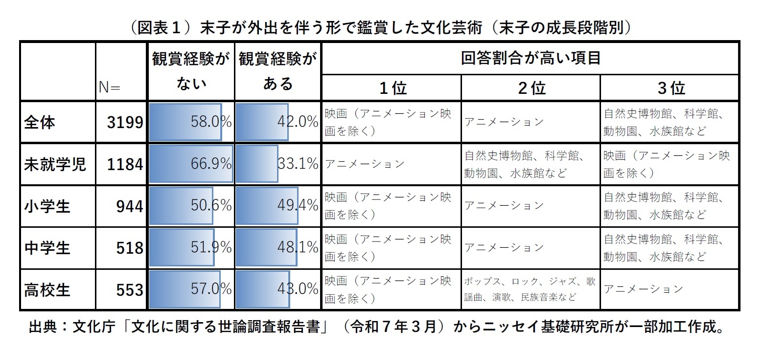 (図表1)末子が外出を伴う形で鑑賞した文化芸術(末子の成長段階別)