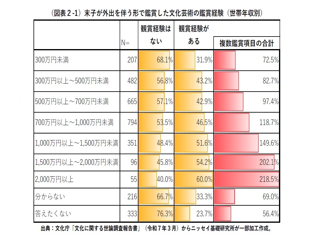 (図表2-1)末子が外出を伴う形で鑑賞した文化芸術の鑑賞経験(世帯年収別)