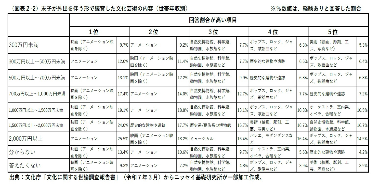 （図表2-2）末子が外出を伴う形で鑑賞した文化芸術の内容（世帯年収別）