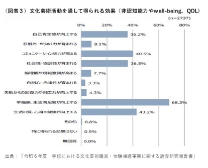 （図表３）文化藝術活動を通して得られる効果（非認知能力やwell-being、QOL）