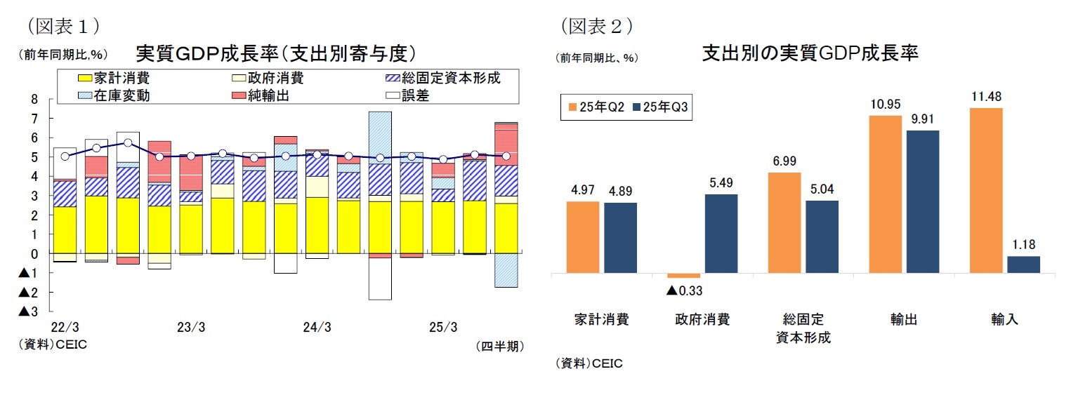 （図表１）実質ＧＤＰ成長率（支出別寄与度）/（図表２）支出別の実質GDP成長率