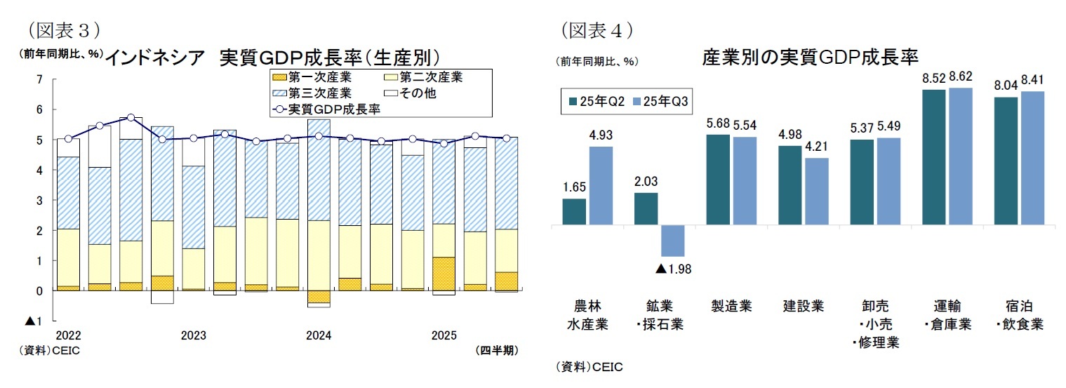 （図表３）インドネシア 実質ＧＤＰ成長率（生産別）/（図表４）産業別の実質GDP成長率
