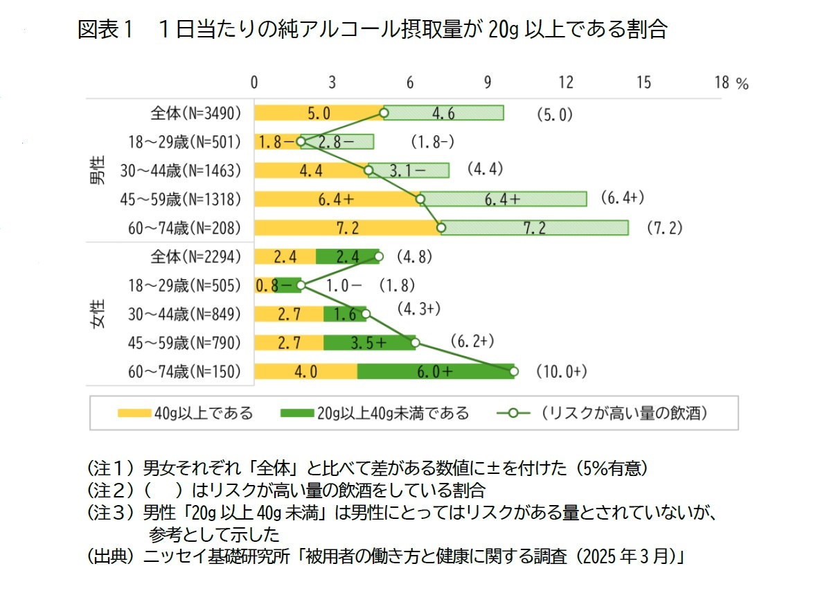 図表1 1日当たりの純アルコール摂取量が20g以上である割合