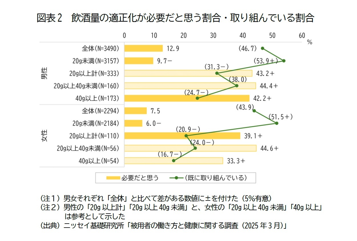 図表2 飲酒量の適正化が必要だと思う割合・取り組んでいる割合
