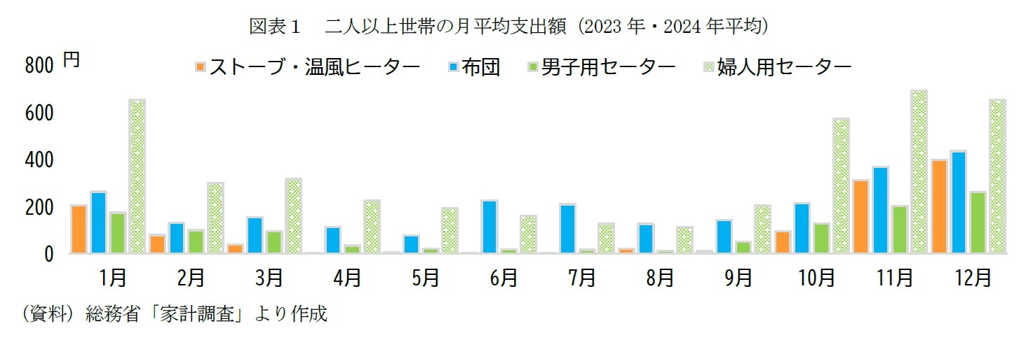 図表1 二人以上世帯の月平均支出額(2023年・2024年平均)