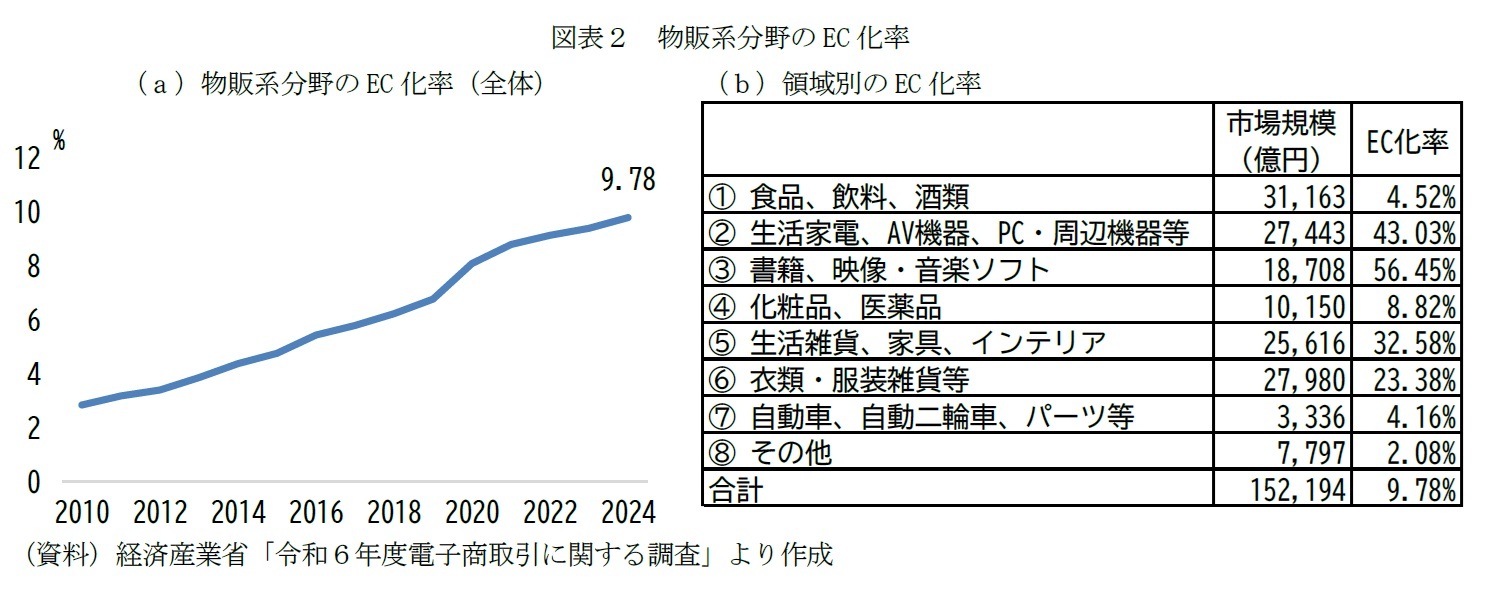 図表2 物販系分野のEC化率