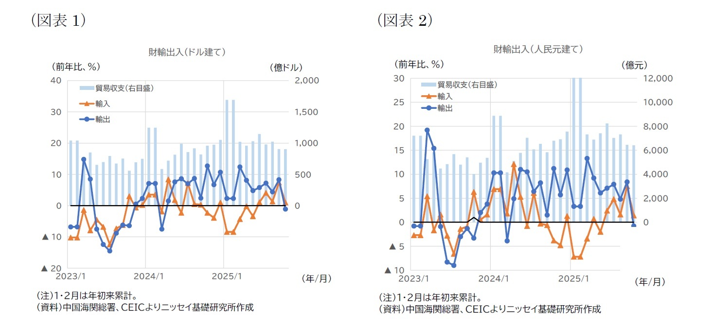 （図表1）財輸出入（ドル建て）/（図表2）財輸出入（人民元建て）