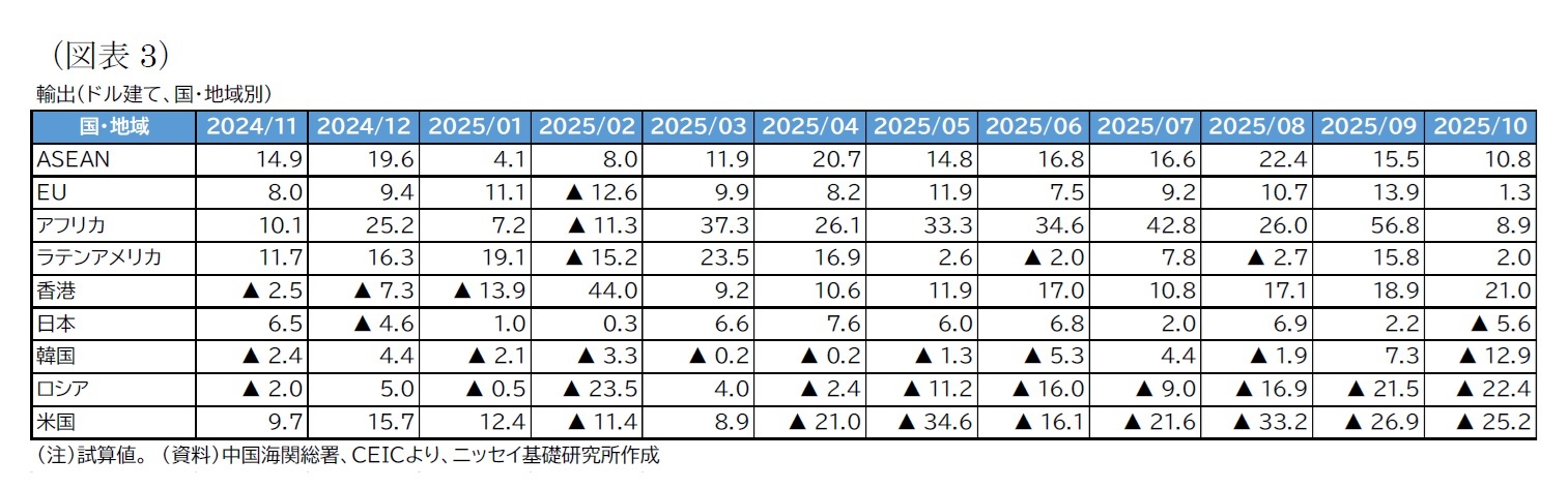（図表3）輸出（ドル建て、国・地域別）