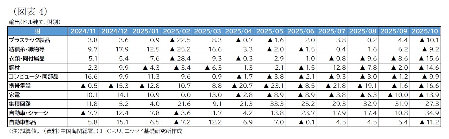 (図表4)輸出(ドル建て、財別)