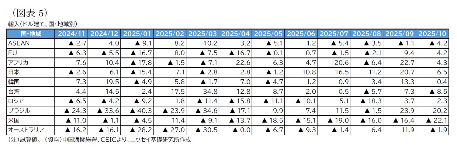 （図表5）輸入（ドル建て、国・地域別）